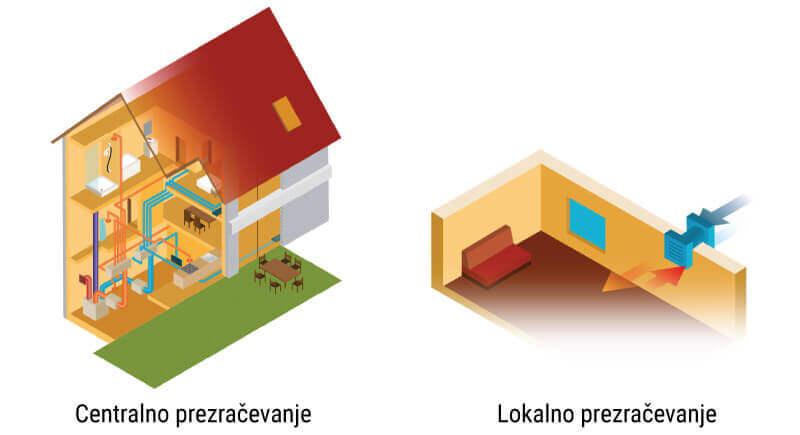 Lokalni prezračevalni sistem