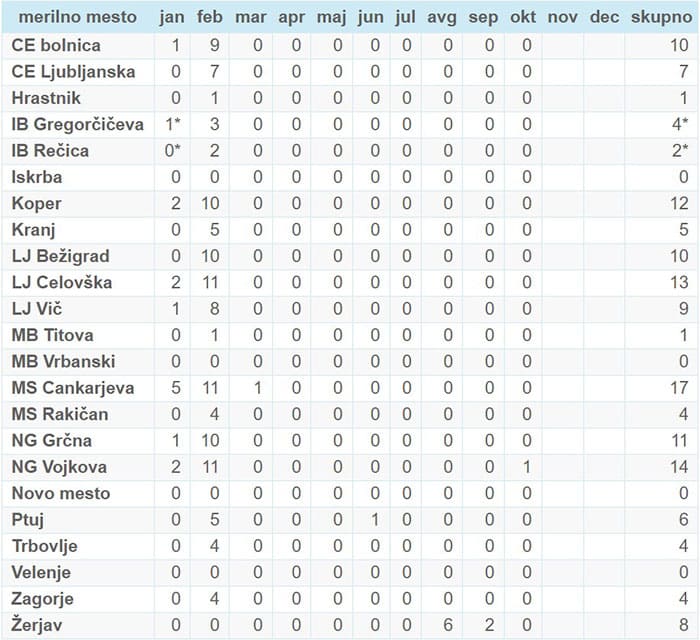 Vrednosti delcev PM10 v Sloveniji