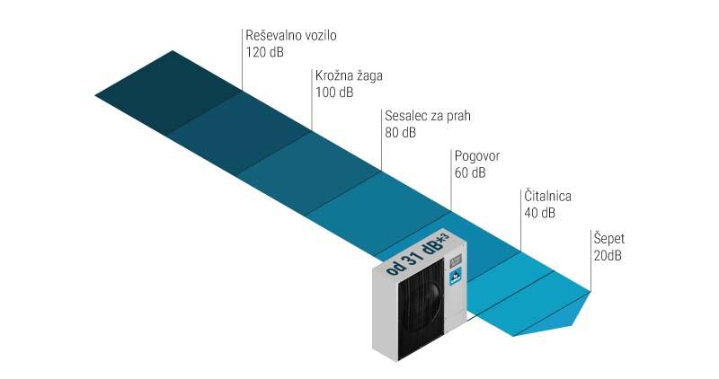 zvocne moci razlicnih aktivnosti v primerjavi s toplotno crpalko