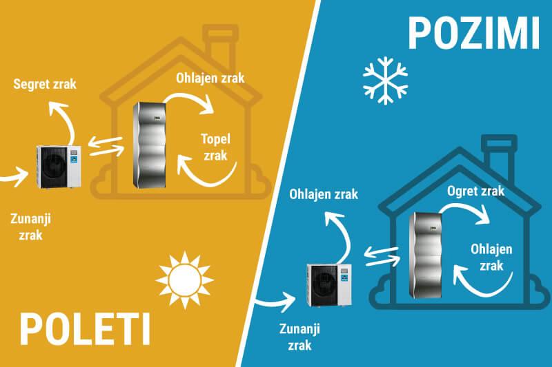Toplotna črpalka ogreva in hladi