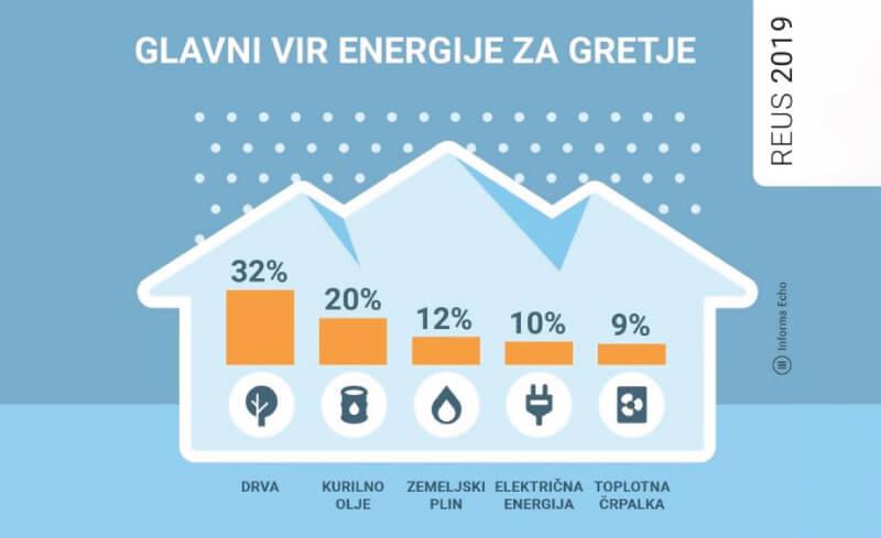 Glavni viri energije za gretje glede na porabo