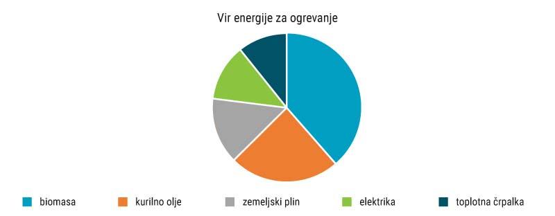 Graf, ki prikazuje deleže različnih virov ogrevanja v Sloveniji