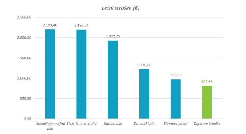Prikaz letnih stroškov različnih energentov.