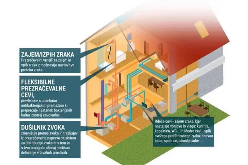 Prezračevalni sistem v letu 2025