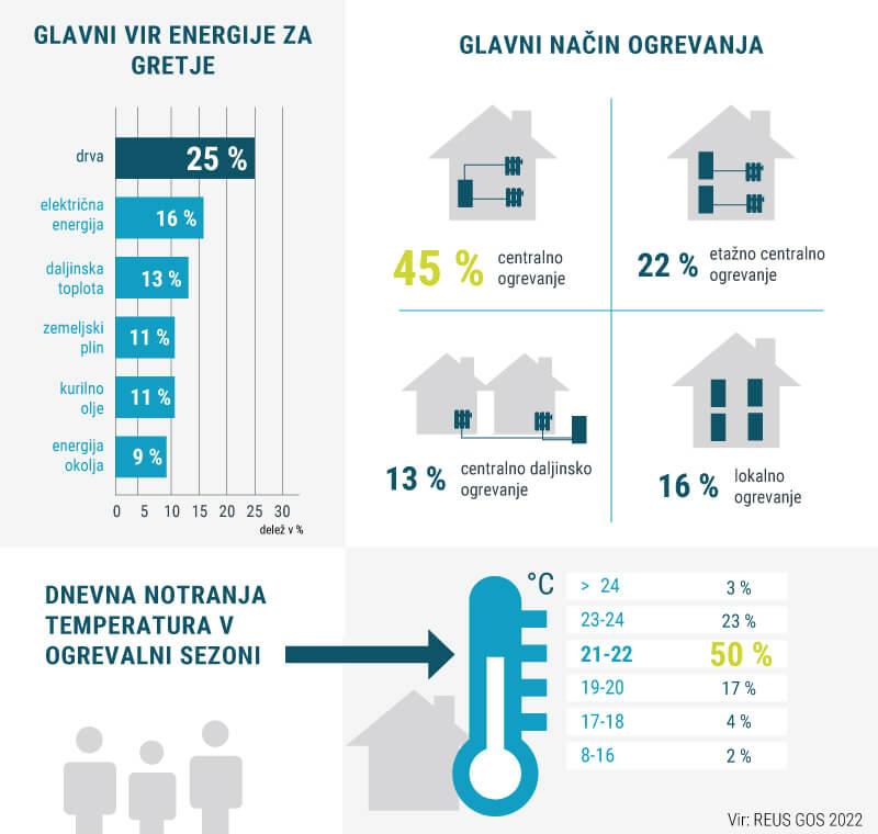 Infografika o dnevni notranji temperaturi, nacinom ogrevanja in glavnim virom energije za gretje